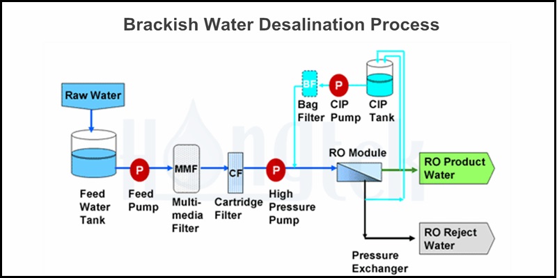 processus-de-filtration-de-l'eau-saumâtre-2.jpg
