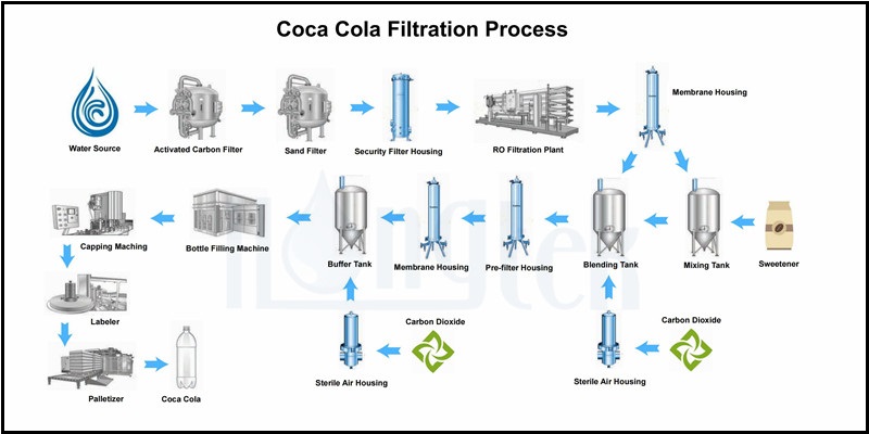 processus-de-filtration-coca-cola-1.jpg